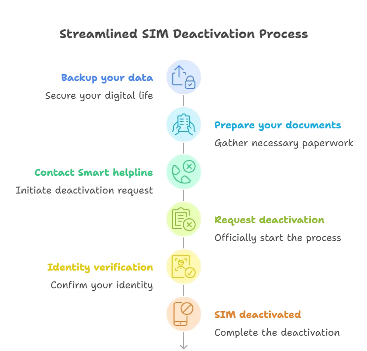 Smart SIM deactivation all steps infographic 2025