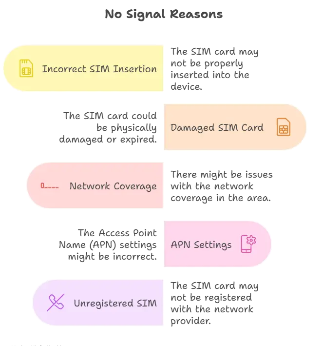 Common Reasons for Smart SIM No Signal infographic with icons and short explanations
