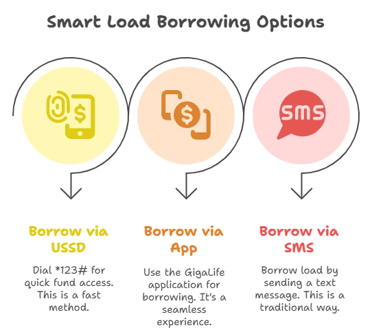 Infographic showing steps to borrow load in Smart via USSD, app, and SMS.